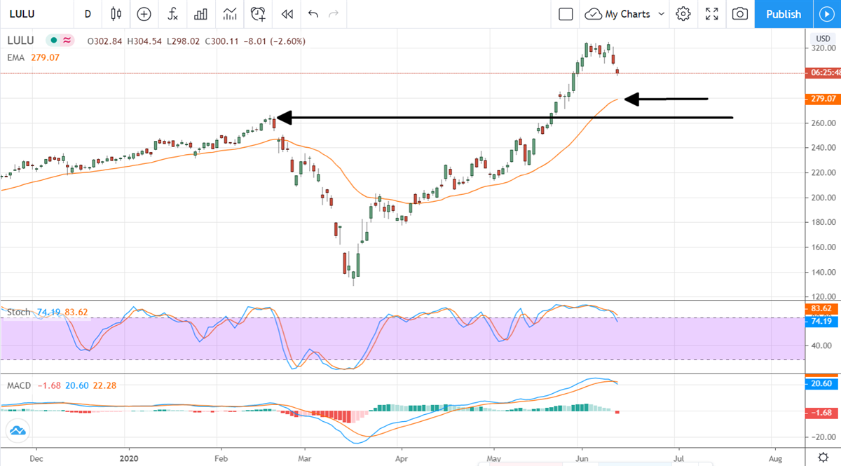 Lululemon (LULU) Down On Earnings, Is Now The Time To Buy?